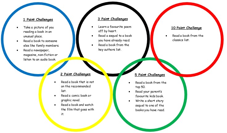 A graphical list of all the challenges within the Reading Olympiad